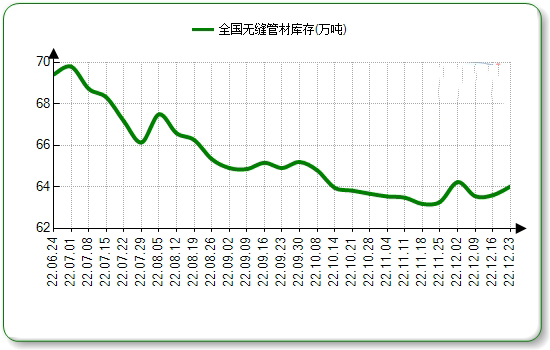黑龙江无缝钢管本周国内市场价格微涨
